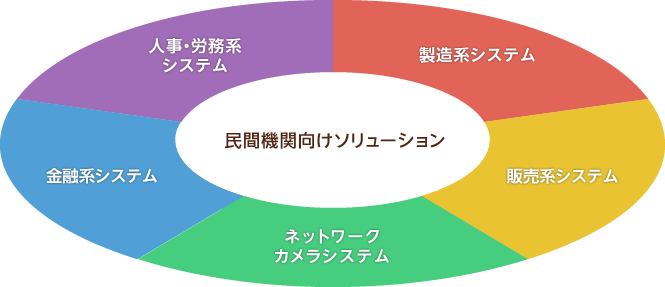 民間機関向けソリューションイメージ