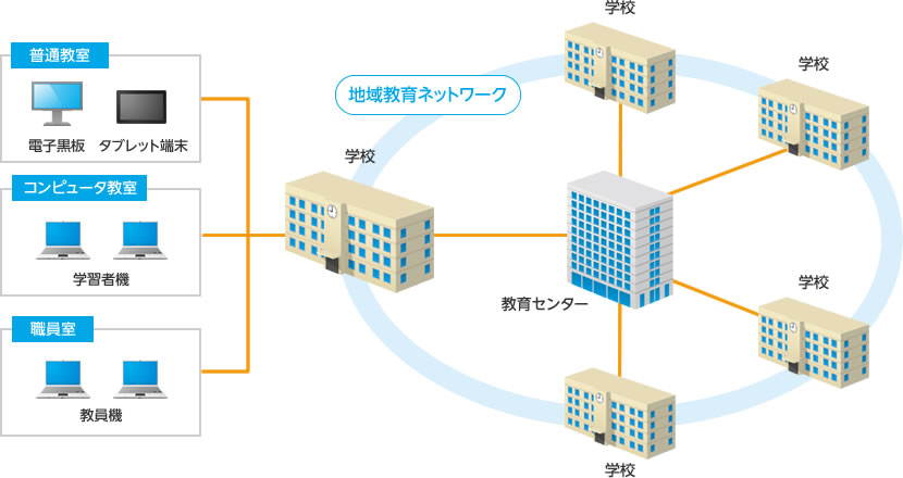 文教機関向けネットワーク構築イメージ