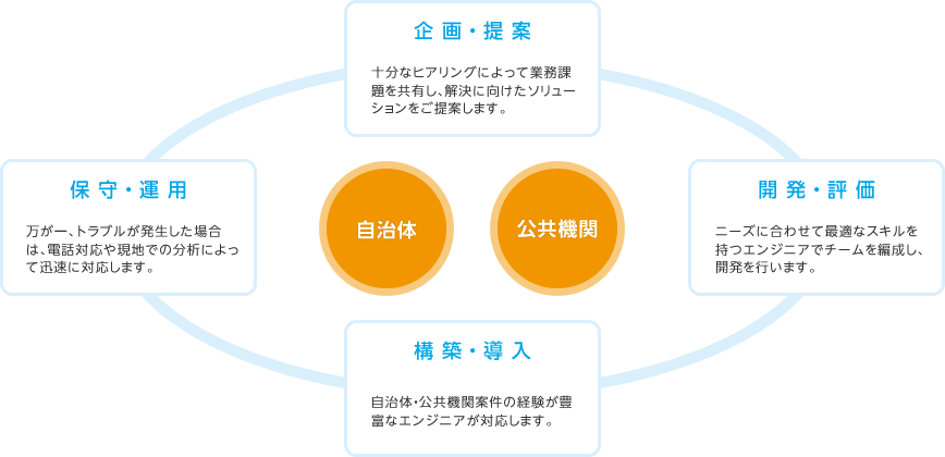 公共機関向けソリューションのフロー図